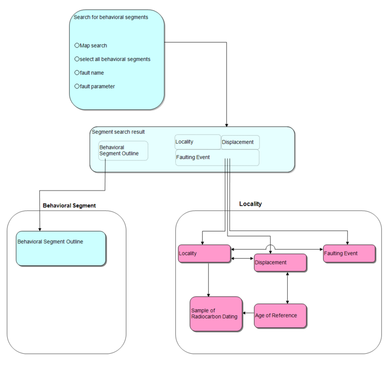 Page Flow Diagram of Active Fault Database