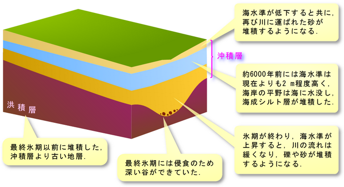 図：沖積層