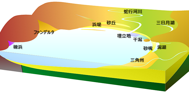 図：沿岸堆積システム