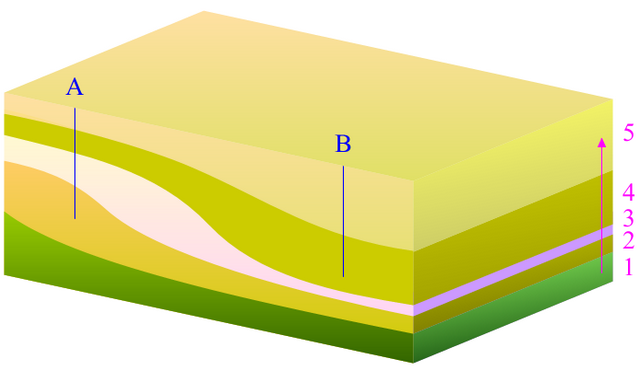 図：地層の厚さの変化