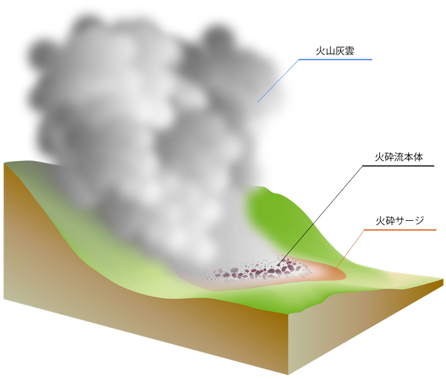 図：火砕流