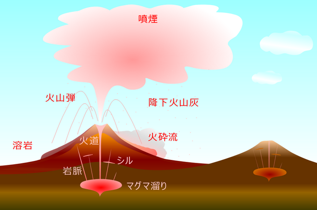 図：火山システム