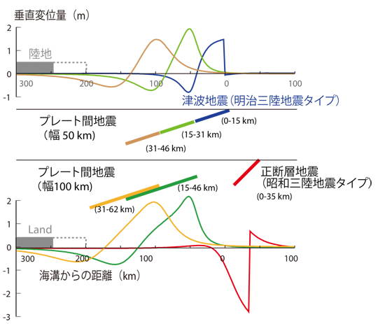貞観地震の波源を推定する際に検討した断層モデルの例（２）．佐竹ほか（2008）を改変．