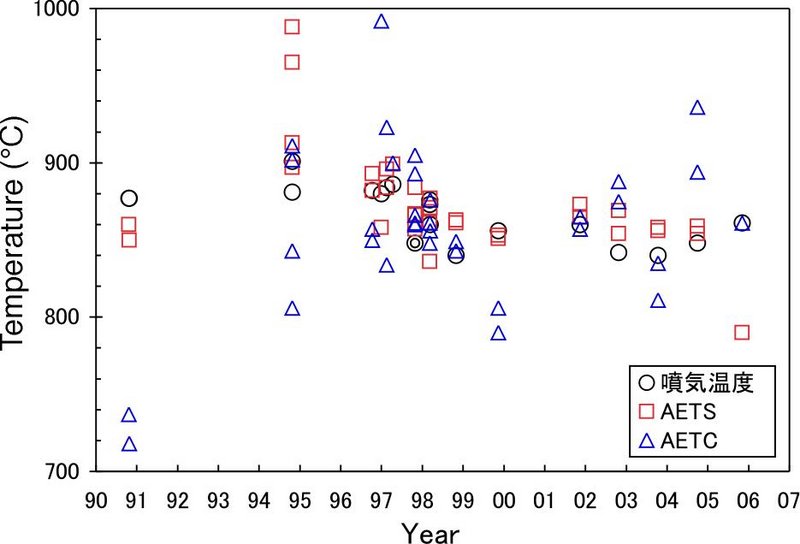 ファイル:AET-FumaroleTemp-Time.jpg