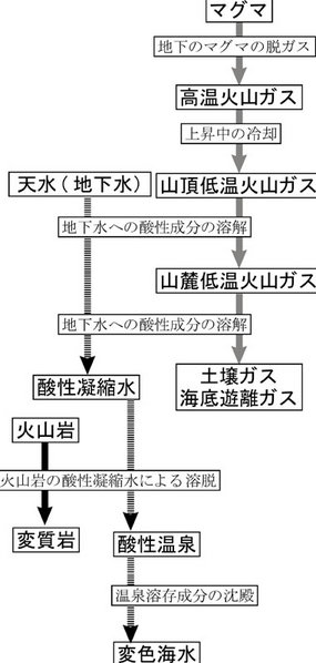 ファイル:GasDifferentiation2.jpg