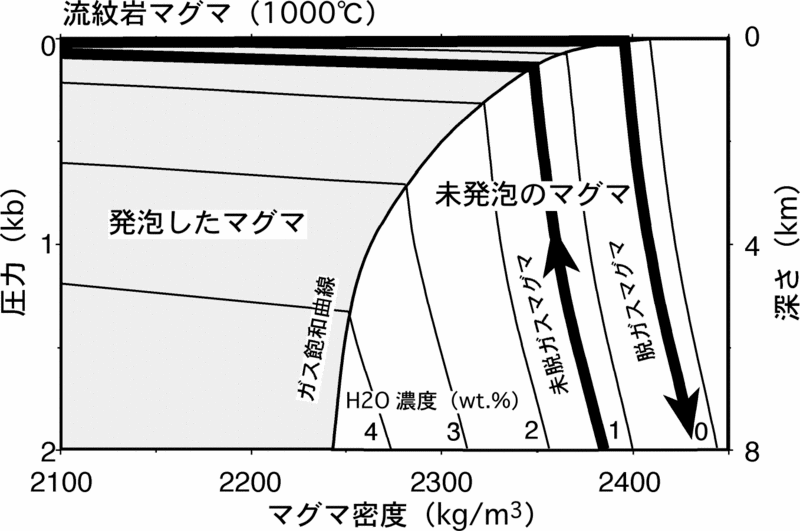 ファイル:Magmadensity j.gif