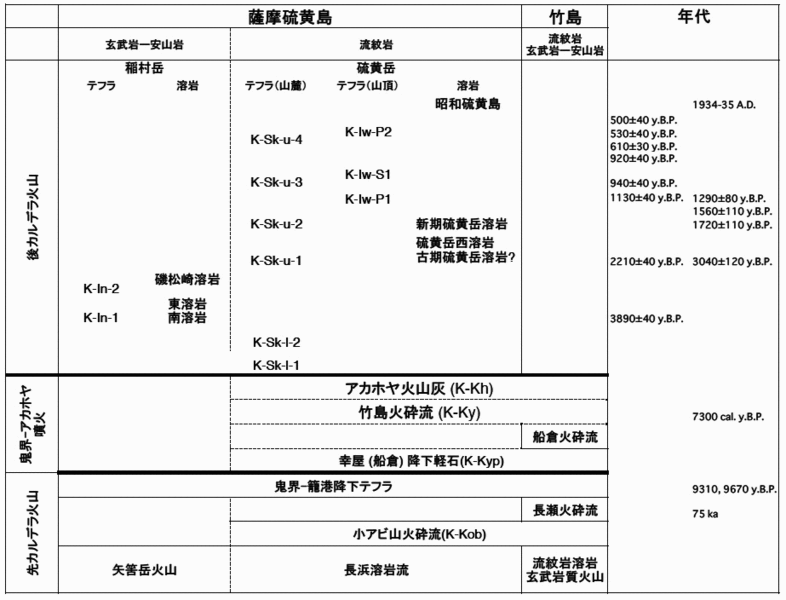 ファイル:Strat tableJ.gif