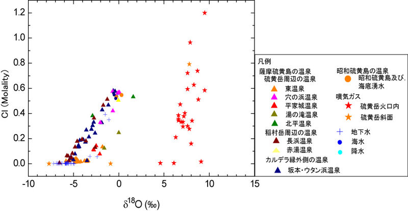 ファイル:Cl-O-plot.jpg