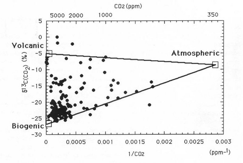 ファイル:SoilCO2-conc-Isotope.jpg