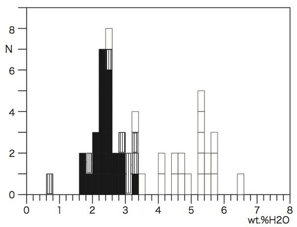 Usu2000 0331 H2O hist.jpg