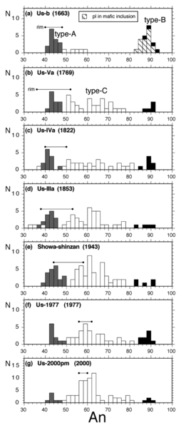 ファイル:Pl-histogram.gif