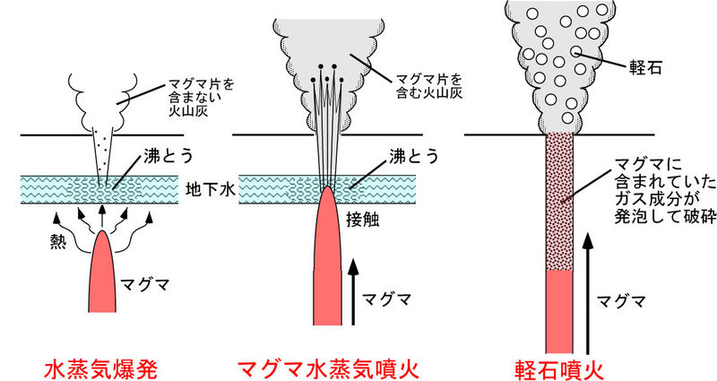 ファイル:Types-of-eruptions.jpg