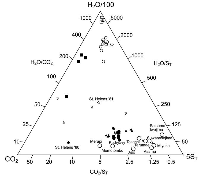 ファイル:H2O-CO2-S.jpg