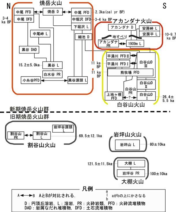 焼岳火山群の層序表