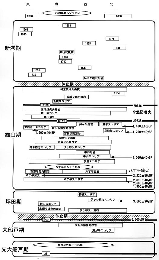 三宅島火山の噴火活動史